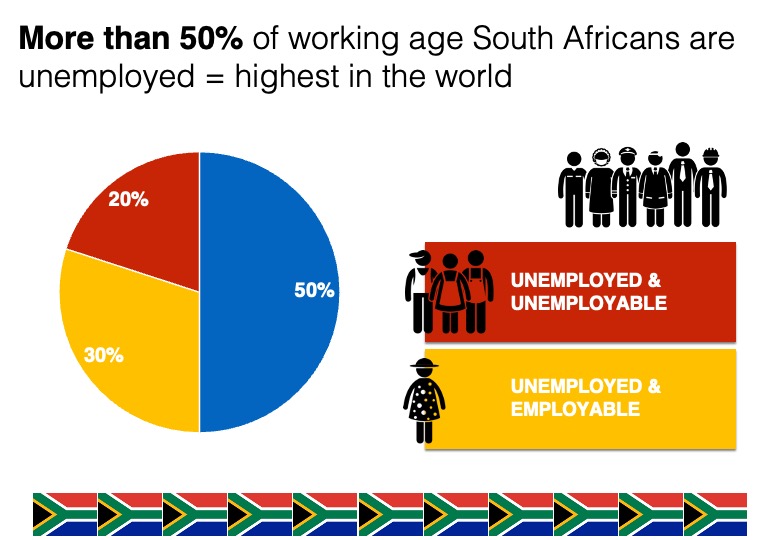 Slide: More than 50% of South Africans are unemployed