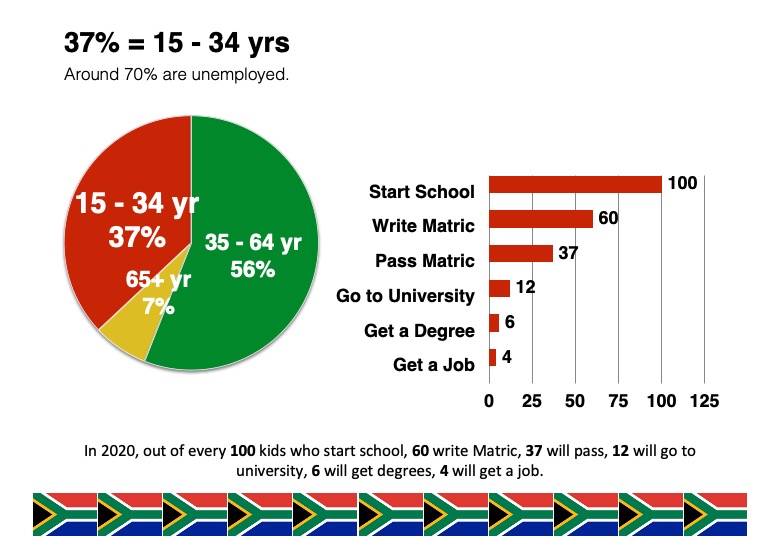 Slide: 37% of SA's population is between 15 and 34 years old